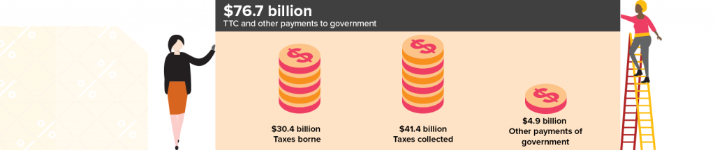 $76.7 billion in TTC and other payments to government